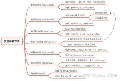 蛇形|编程时常用命名规则（驼峰命名法、蛇形命名法、串式。